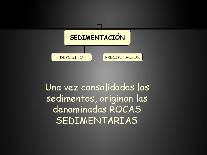 SEDIMENTACIÓN DEPÓSITO PRECIPITACIÓN Una vez consolidados los sedimentos, originan las denominadas ROCAS SEDIMENTARIAS 