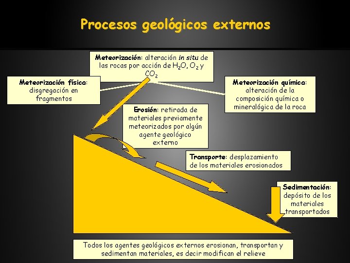 Procesos geológicos externos Meteorización física: disgregación en fragmentos Meteorización: alteración in situ de las