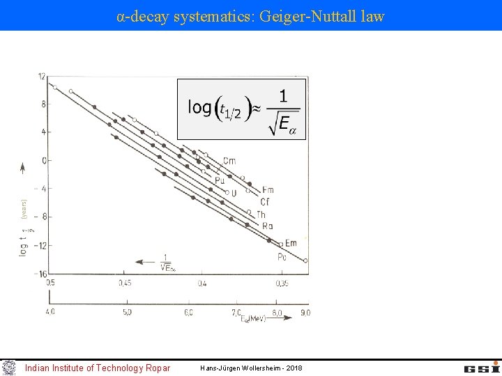 (years) α-decay systematics: Geiger-Nuttall law Indian Institute of Technology Ropar Hans-Jürgen Wollersheim - 2018