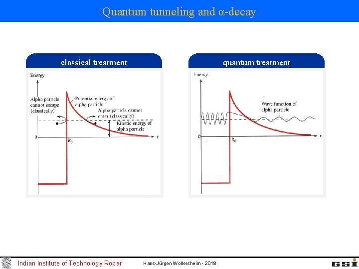 Quantum tunneling and α-decay classical treatment Indian Institute of Technology Ropar quantum treatment Hans-Jürgen