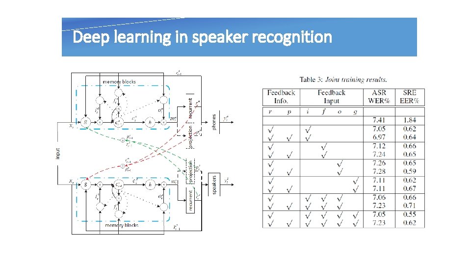 Deep learning in speaker recognition 