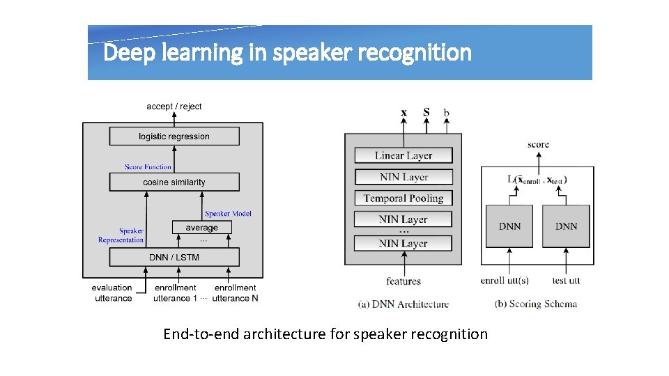 Deep learning in speaker recognition End-to-end architecture for speaker recognition 