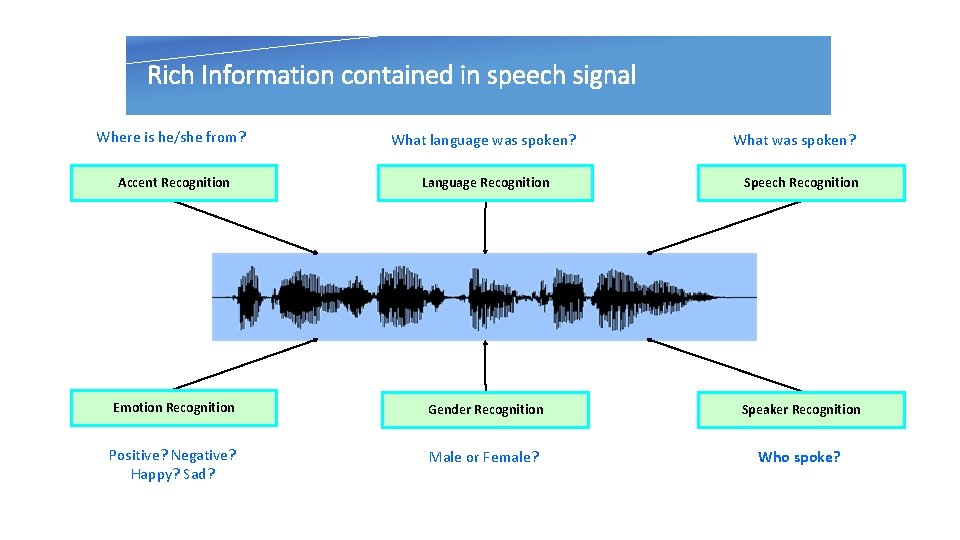 Rich Information contained in speech signal Where is he/she from? What language was spoken?