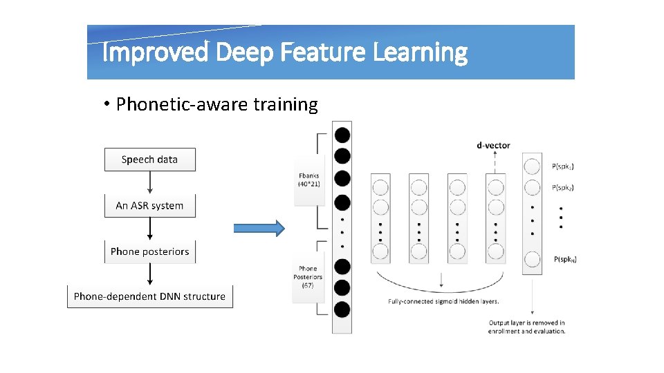 Improved Deep Feature Learning • Phonetic-aware training 