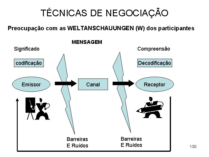 TÉCNICAS DE NEGOCIAÇÃO Preocupação com as WELTANSCHAUUNGEN (W) dos participantes MENSAGEM Significado Compreensão codificação