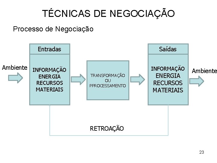 TÉCNICAS DE NEGOCIAÇÃO Processo de Negociação Entradas Ambiente INFORMAÇÃO ENERGIA RECURSOS MATERIAIS Saídas INFORMAÇÃO