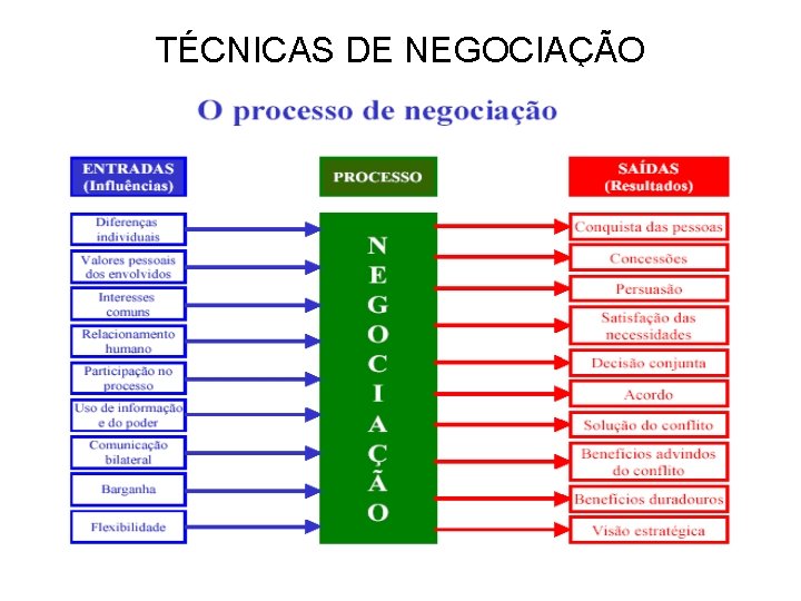 TÉCNICAS DE NEGOCIAÇÃO 28 