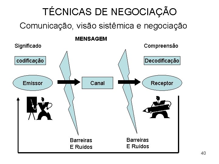 TÉCNICAS DE NEGOCIAÇÃO Comunicação, visão sistêmica e negociação MENSAGEM Significado Compreensão codificação Emissor Decodificação