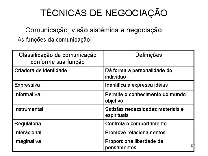 TÉCNICAS DE NEGOCIAÇÃO Comunicação, visão sistêmica e negociação As funções da comunicação Classificação da