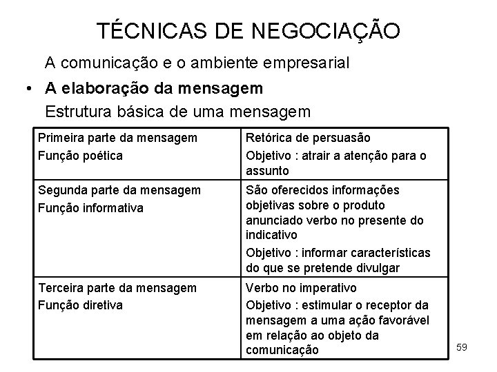 TÉCNICAS DE NEGOCIAÇÃO A comunicação e o ambiente empresarial • A elaboração da mensagem