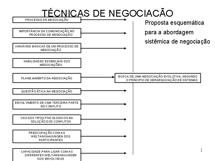  TÉCNICAS DE NEGOCIAÇÃO PROCESSO DE NEGOCIAÇÃO Proposta esquemática para a abordagem VARIÁVEIS BÁSICAS