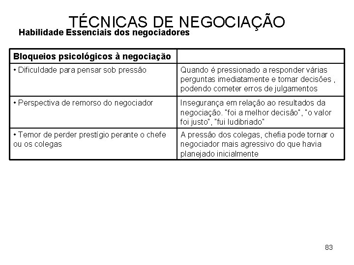 TÉCNICAS DE NEGOCIAÇÃO Habilidade Essenciais dos negociadores Bloqueios psicológicos à negociação • Dificuldade para