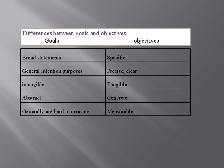 Differences between goals and objectives. Goals objectives Broad statements Specific General intention purposes Precise, Differences between goals and objectives. Goals objectives Broad statements Specific General intention purposes Precise,