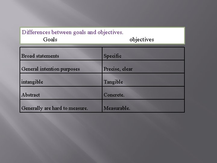 Differences between goals and objectives. Goals objectives Broad statements Specific General intention purposes Precise,