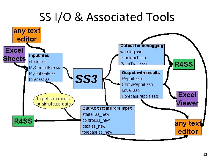 SS I/O & Associated Tools any text editor Excel Sheets Input files starter. ss SS I/O & Associated Tools any text editor Excel Sheets Input files starter. ss