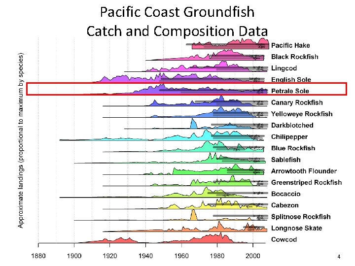 Pacific Coast Groundfish Catch and Composition Data 4 Pacific Coast Groundfish Catch and Composition Data 4