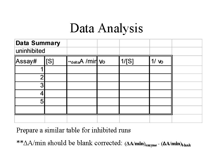 Data Analysis Prepare a similar table for inhibited runs ** A/min should be blank