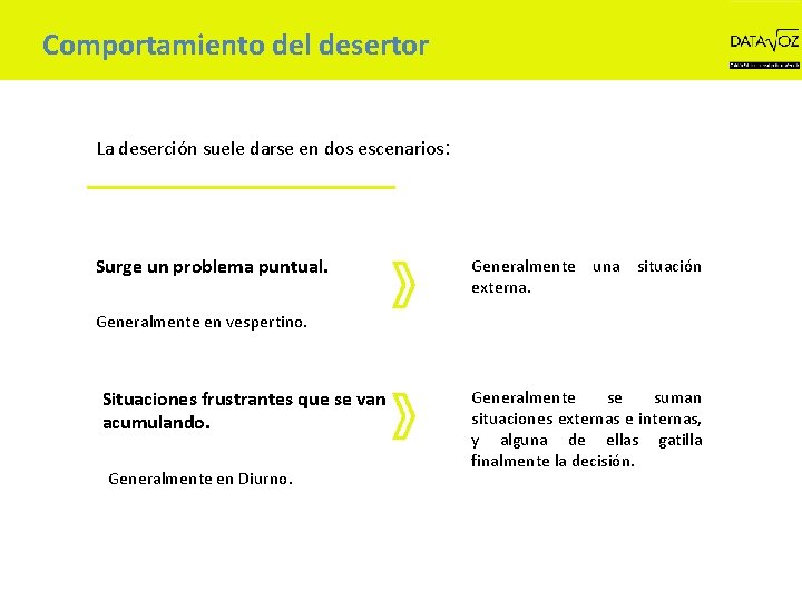 Comportamiento del desertor La deserción suele darse en dos escenarios: Surge un problema puntual.