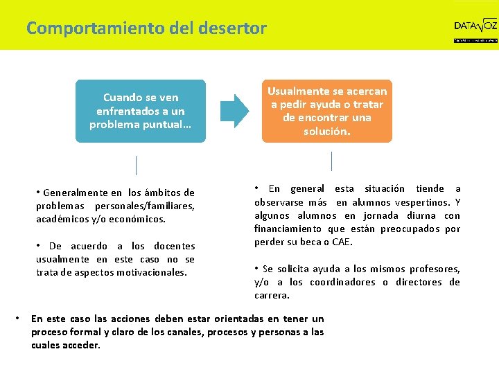 Comportamiento del desertor Cuando se ven enfrentados a un problema puntual… • Generalmente en