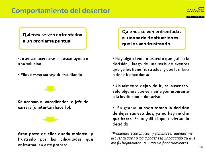 Comportamiento del desertor Quienes se ven enfrentados a un problema puntual • . Intentan