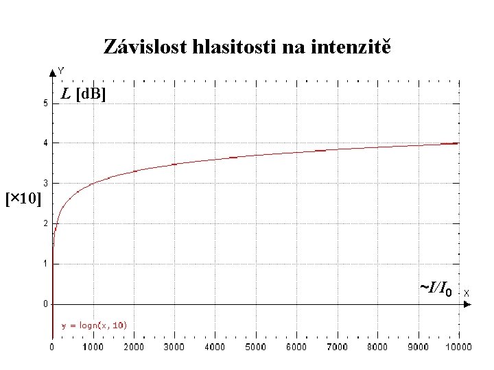 Závislost hlasitosti na intenzitě L [d. B] [× 10] ~I/I 0 
