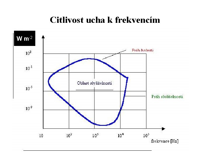 Citlivost ucha k frekvencím W m-2 