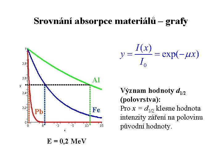 Srovnání absorpce materiálů – grafy Al Fe Pb E = 0, 2 Me. V