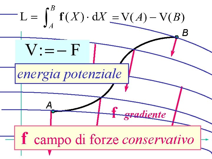 B energia potenziale A f f gradiente campo di forze conservativo 