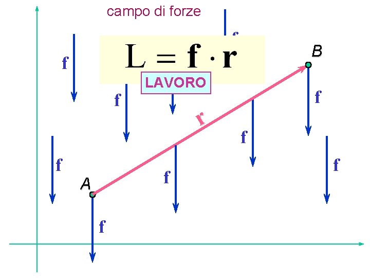 campo di forze f f f LAVORO r f A f B f f
