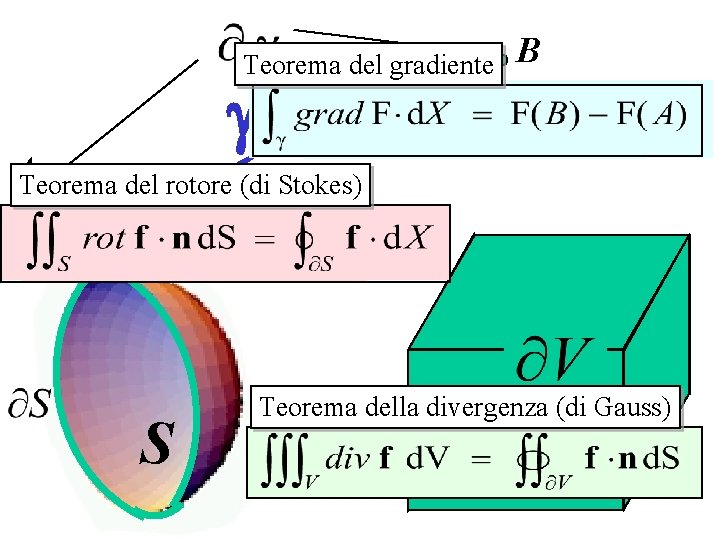 Teorema del gradiente g B A Teorema del rotore (di Stokes) S V Teorema