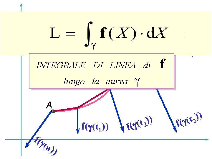 B INTEGRALE DI LINEA di lungo la curva g A f(g ( f(g(t 1))