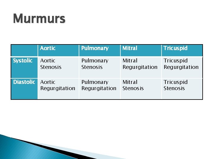 Murmurs Systolic Aortic Pulmonary Mitral Tricuspid Aortic Stenosis Pulmonary Stenosis Mitral Regurgitation Tricuspid Regurgitation Murmurs Systolic Aortic Pulmonary Mitral Tricuspid Aortic Stenosis Pulmonary Stenosis Mitral Regurgitation Tricuspid Regurgitation