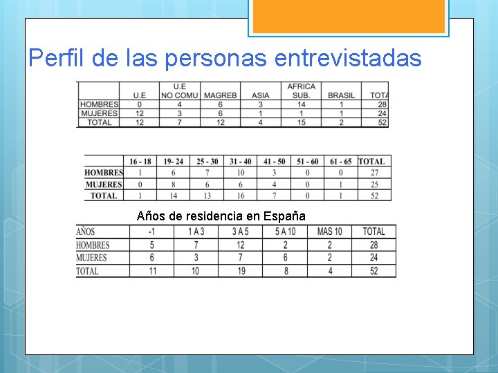 Perfil de las personas entrevistadas Años de residencia en España 