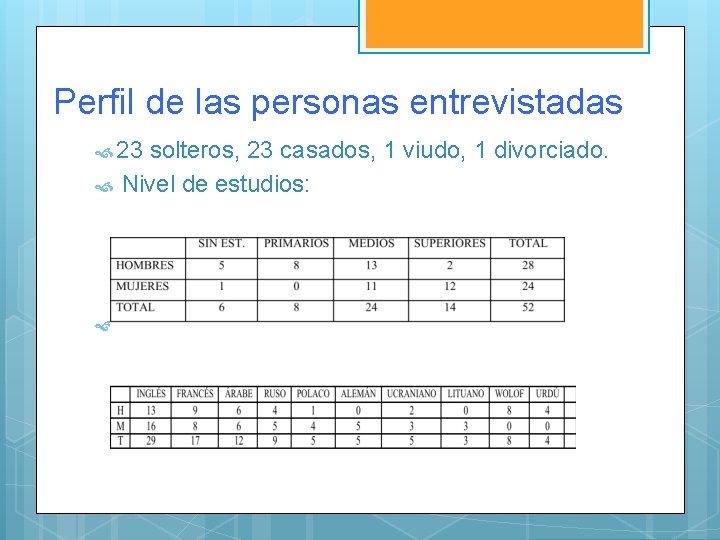 Perfil de las personas entrevistadas 23 solteros, 23 casados, 1 viudo, 1 divorciado. Nivel