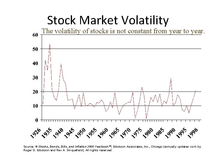 Stock Market Volatility The volatility of stocks is not constant from year to year.