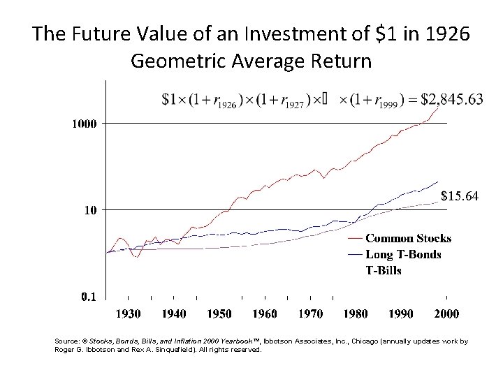 The Future Value of an Investment of $1 in 1926 Geometric Average Return $40.