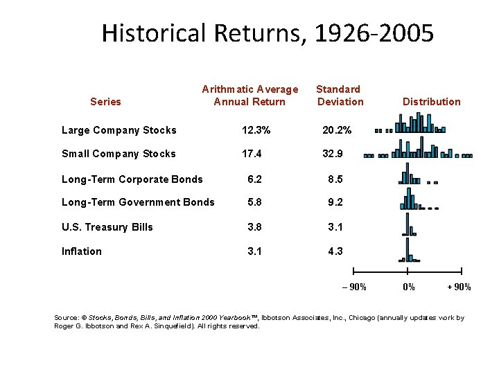 Historical Returns, 1926 -2005 Series Arithmatic Average Annual Return Standard Deviation Large Company Stocks