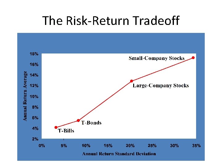 The Risk-Return Tradeoff 