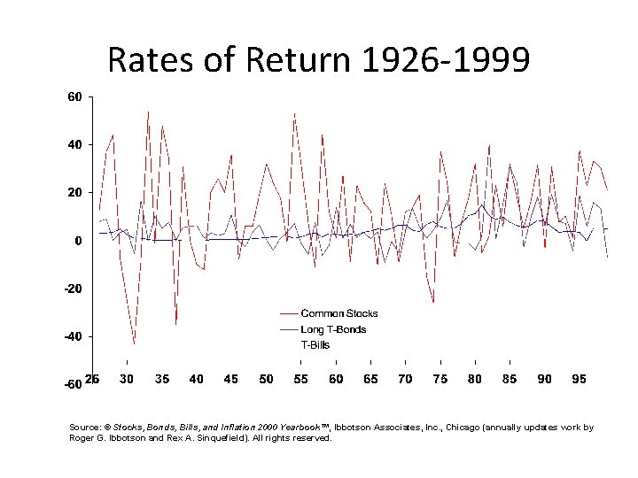 Rates of Return 1926 -1999 Source: © Stocks, Bonds, Bills, and Inflation 2000 Yearbook™,
