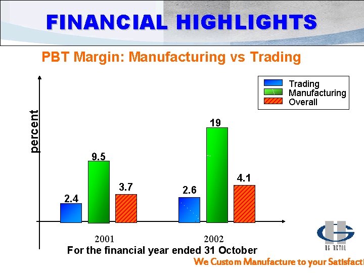 FINANCIAL HIGHLIGHTS PBT Margin: Manufacturing vs Trading percent Trading Manufacturing Overall 19 9. 5