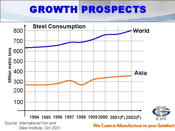GROWTH PROSPECTS 800 Steel Consumption World Million metric tons 700 600 500 400 Asia