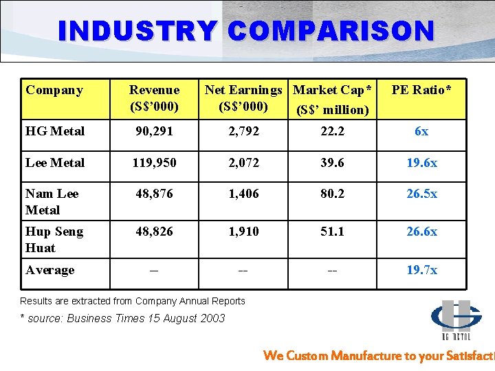 INDUSTRY COMPARISON Company Revenue (S$’ 000) HG Metal 90, 291 2, 792 22. 2