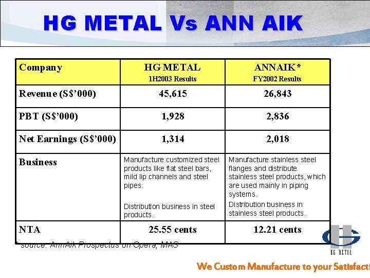 HG METAL Vs ANN AIK Company HG METAL ANNAIK* 1 H 2003 Results FY