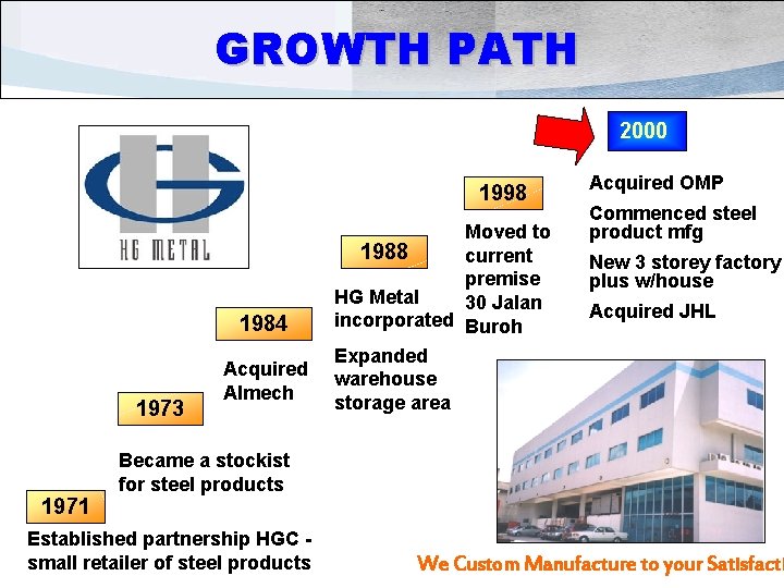 GROWTH PATH 2000 1998 1984 1973 1971 Acquired Almech Moved to 1988 current premise