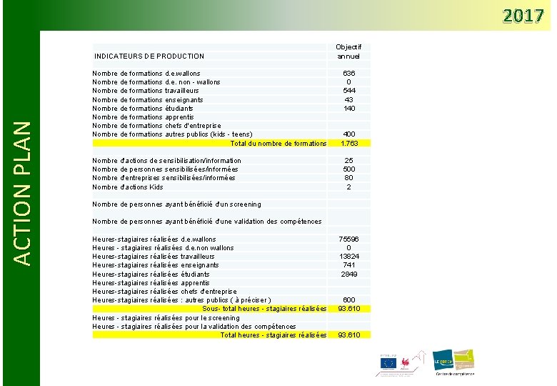 2017 ACTION PLAN INDICATEURS DE PRODUCTION Objectif annuel Nombre de formations d. e. wallons