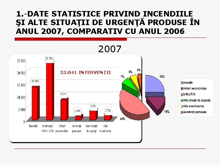 1. -DATE STATISTICE PRIVIND INCENDIILE ŞI ALTE SITUAŢII DE URGENŢĂ PRODUSE ÎN ANUL 2007, 1. -DATE STATISTICE PRIVIND INCENDIILE ŞI ALTE SITUAŢII DE URGENŢĂ PRODUSE ÎN ANUL 2007,