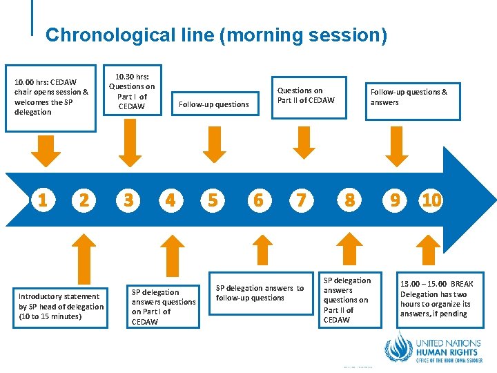 Chronological line (morning session) 10. 00 hrs: CEDAW chair opens session & welcomes the