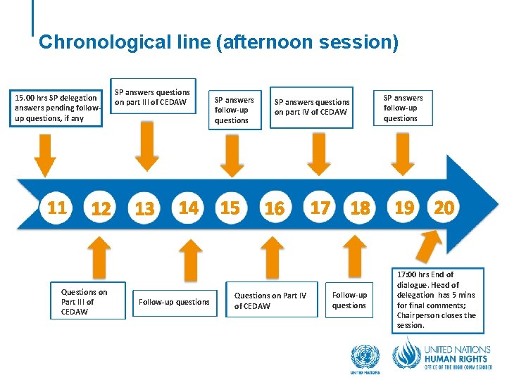 Chronological line (afternoon session) 15. 00 hrs SP delegation answers pending followup questions, if