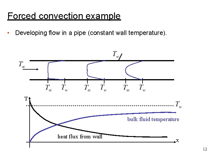 Forced convection example • Developing flow in a pipe (constant wall temperature). T bulk