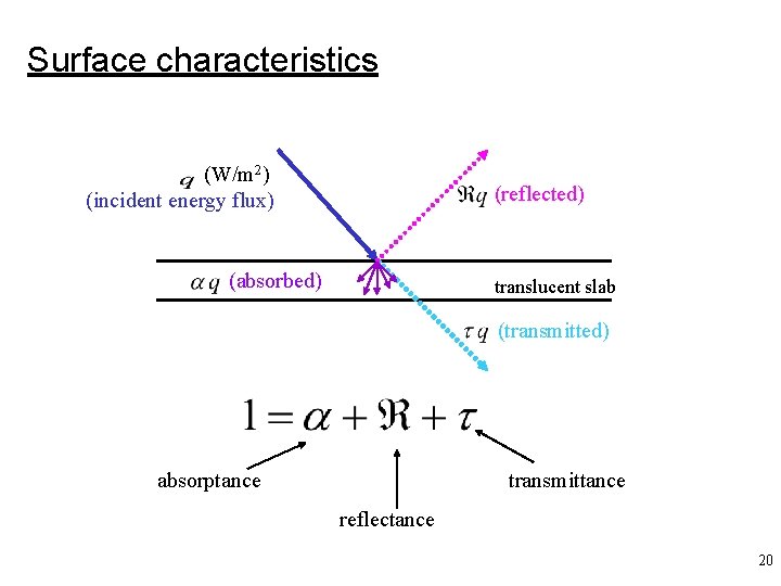 Surface characteristics (W/m 2) (incident energy flux) (reflected) (absorbed) translucent slab (transmitted) absorptance transmittance